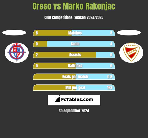 Greso vs Marko Rakonjac h2h player stats