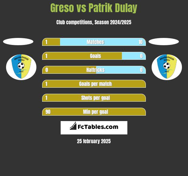 Greso vs Patrik Dulay h2h player stats