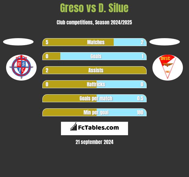 Greso vs D. Silue h2h player stats