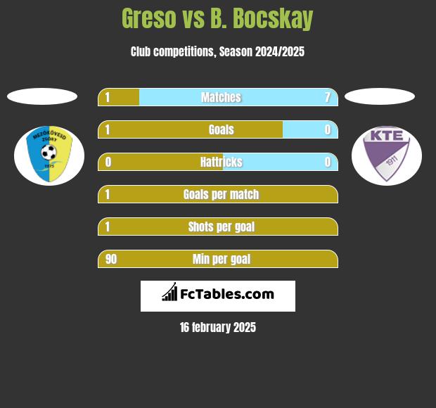 Greso vs B. Bocskay h2h player stats