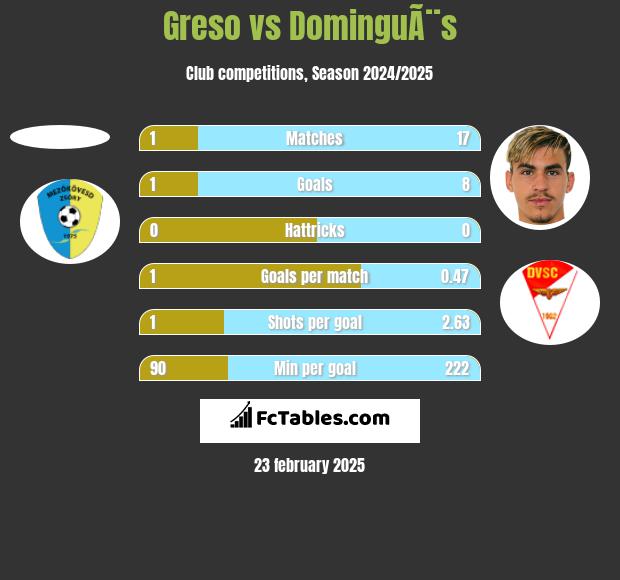 Greso vs DominguÃ¨s h2h player stats