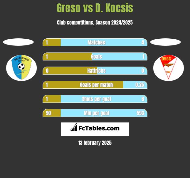 Greso vs D. Kocsis h2h player stats