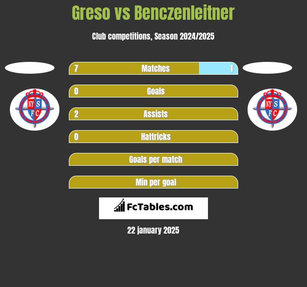 Greso vs Benczenleitner h2h player stats