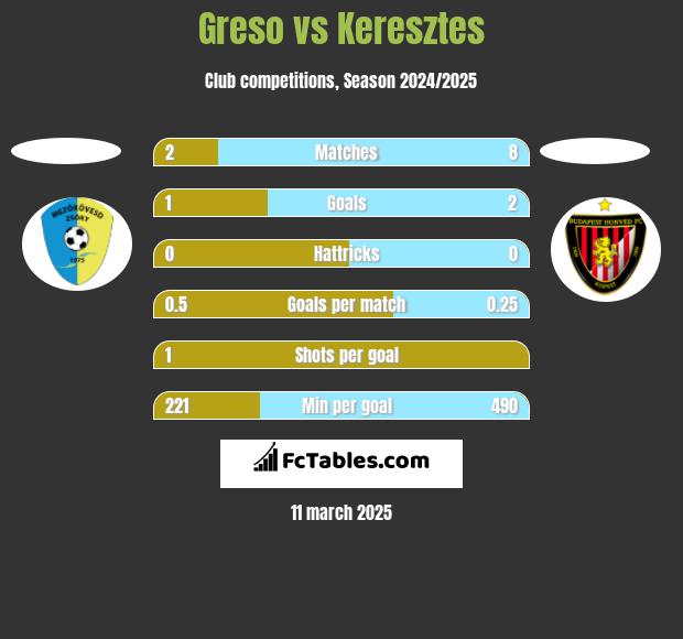 Greso vs Keresztes h2h player stats