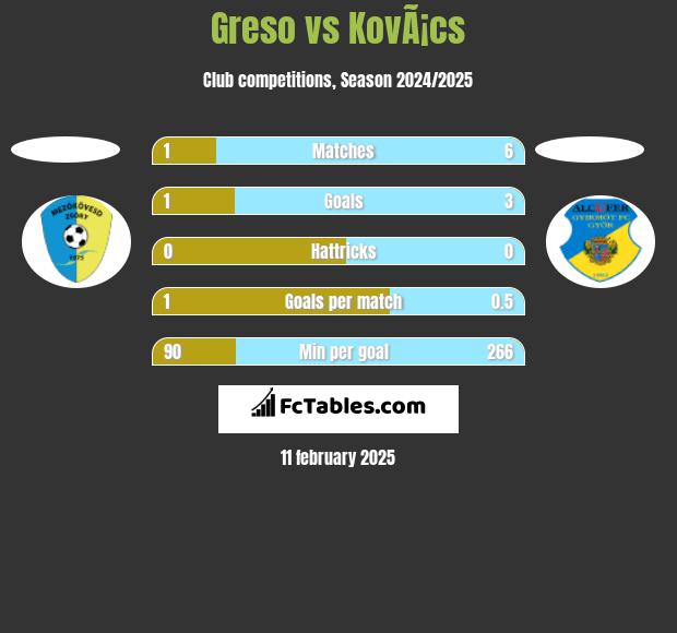 Greso vs KovÃ¡cs h2h player stats