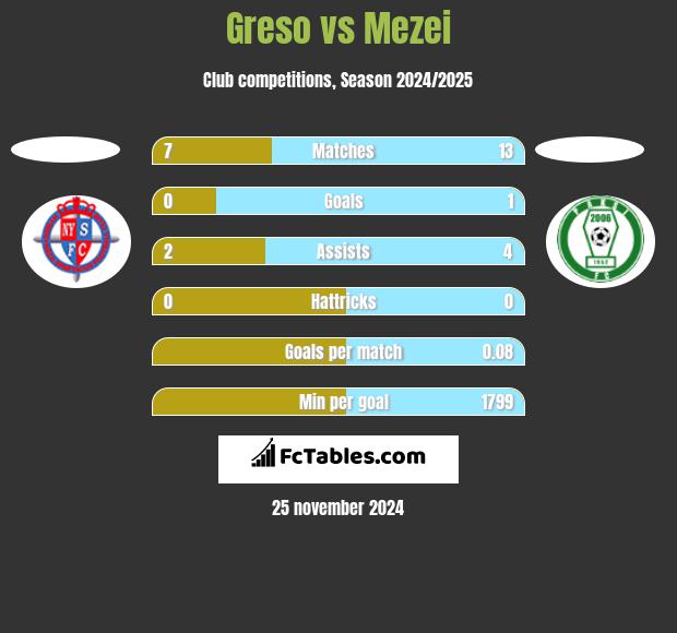 Greso vs Mezei h2h player stats