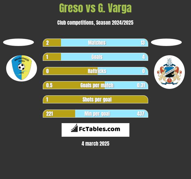 Greso vs G. Varga h2h player stats