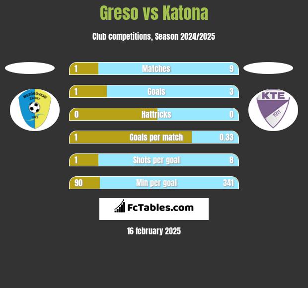 Greso vs Katona h2h player stats