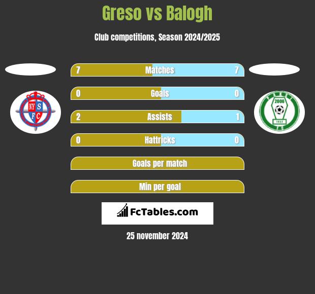 Greso vs Balogh h2h player stats