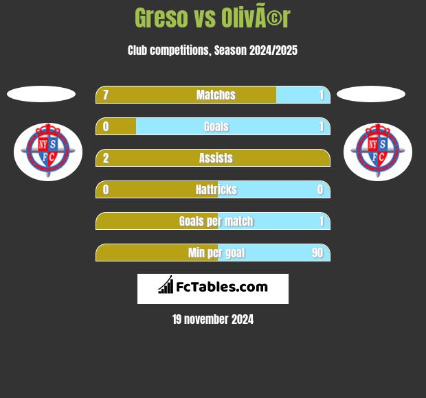 Greso vs OlivÃ©r h2h player stats