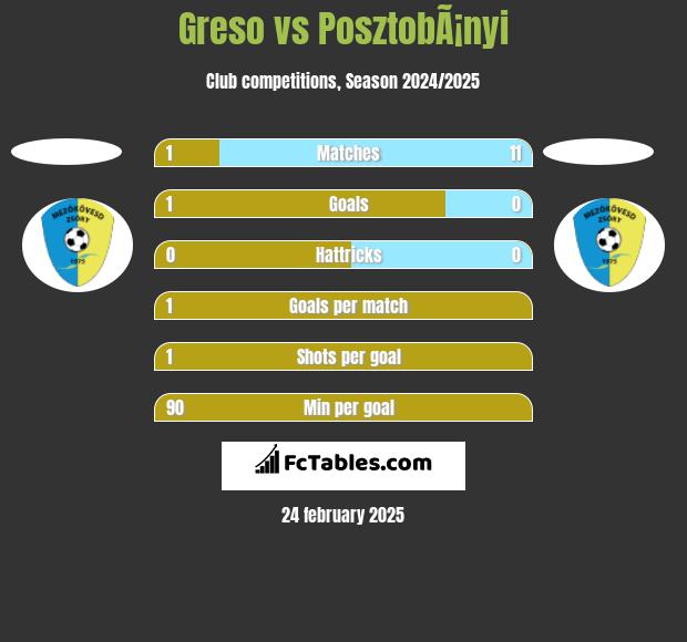 Greso vs PosztobÃ¡nyi h2h player stats