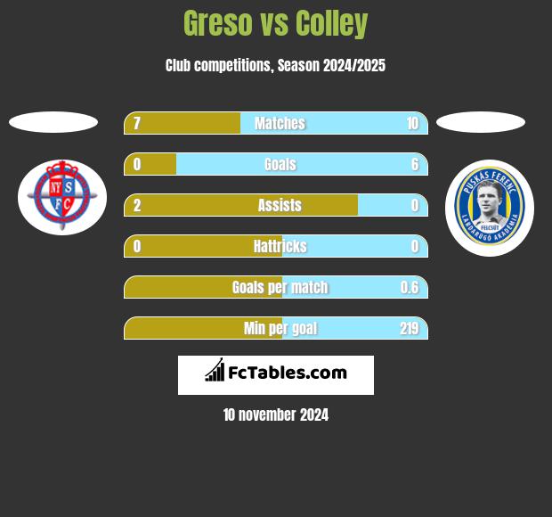 Greso vs Colley h2h player stats