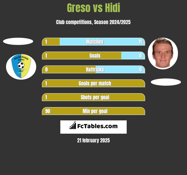 Greso vs Hidi h2h player stats