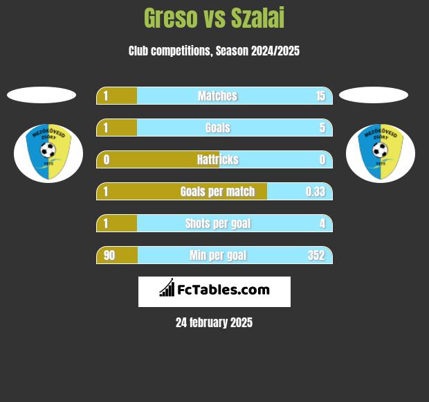 Greso vs Szalai h2h player stats