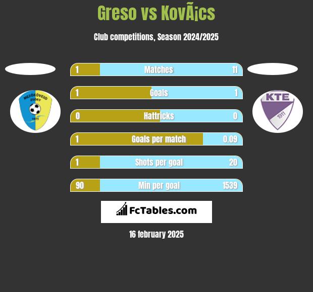 Greso vs KovÃ¡cs h2h player stats