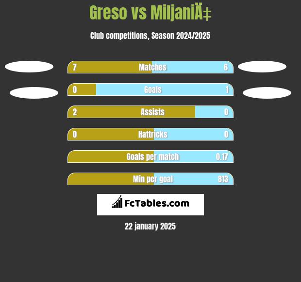 Greso vs MiljaniÄ‡ h2h player stats