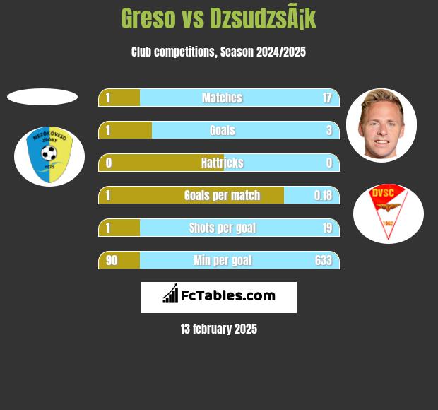 Greso vs DzsudzsÃ¡k h2h player stats