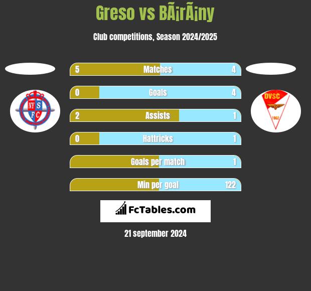 Greso vs BÃ¡rÃ¡ny h2h player stats