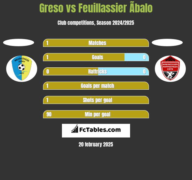 Greso vs Feuillassier Ãbalo h2h player stats