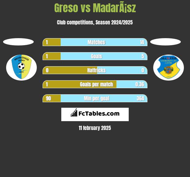 Greso vs MadarÃ¡sz h2h player stats