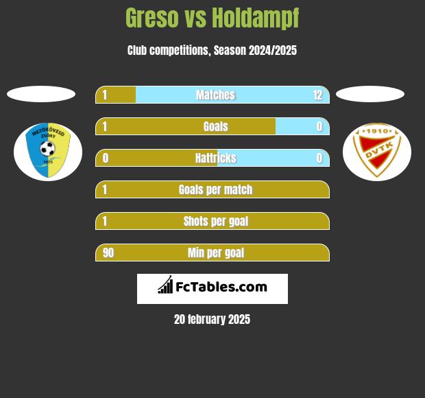 Greso vs Holdampf h2h player stats