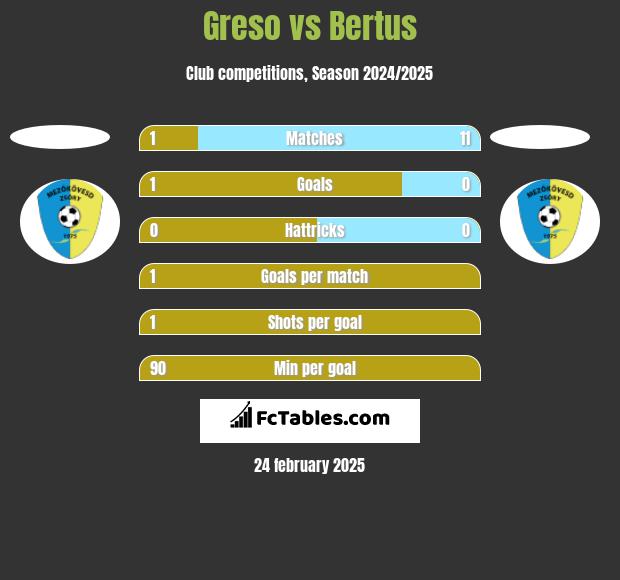 Greso vs Bertus h2h player stats