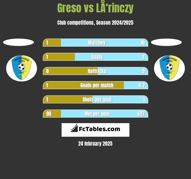 Greso vs LÅ‘rinczy h2h player stats