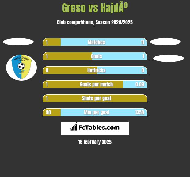 Greso vs HajdÃº h2h player stats