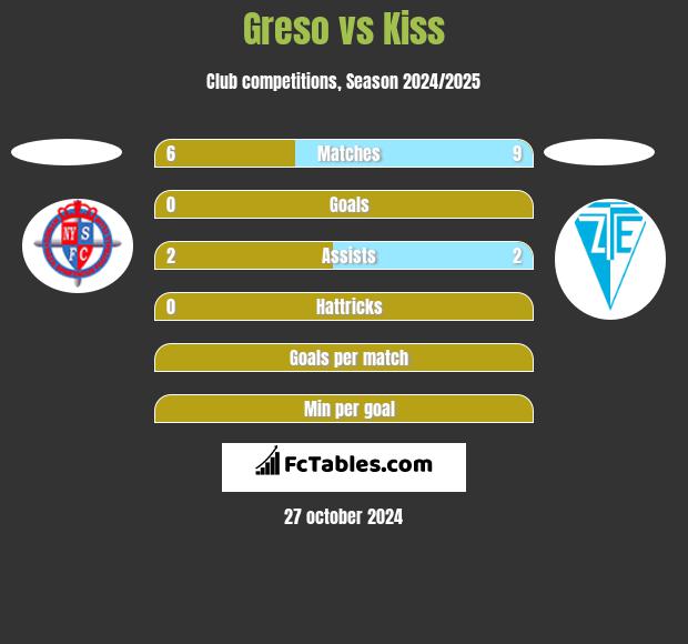 Greso vs Kiss h2h player stats