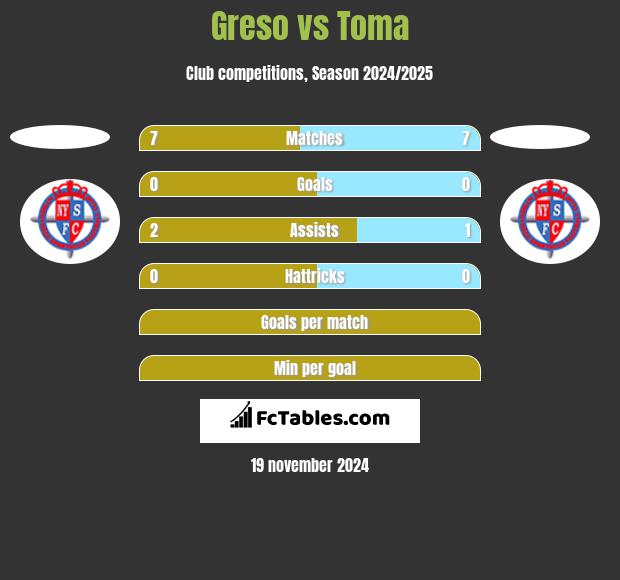 Greso vs Toma h2h player stats