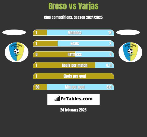 Greso vs Varjas h2h player stats