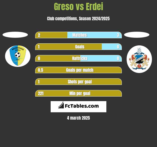 Greso vs Erdei h2h player stats