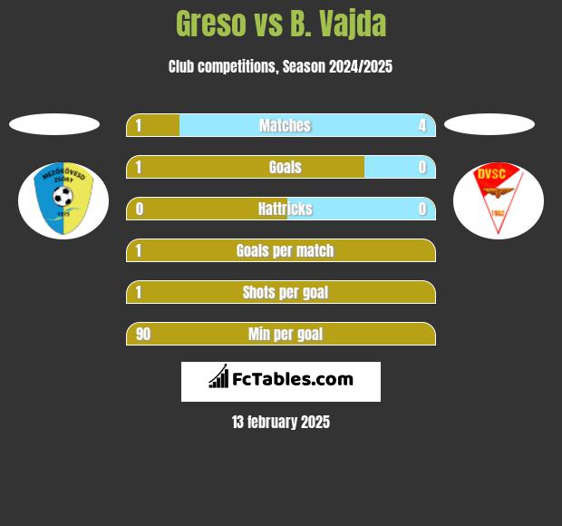 Greso vs B. Vajda h2h player stats