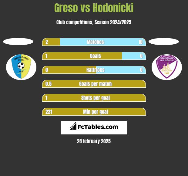 Greso vs Hodonicki h2h player stats