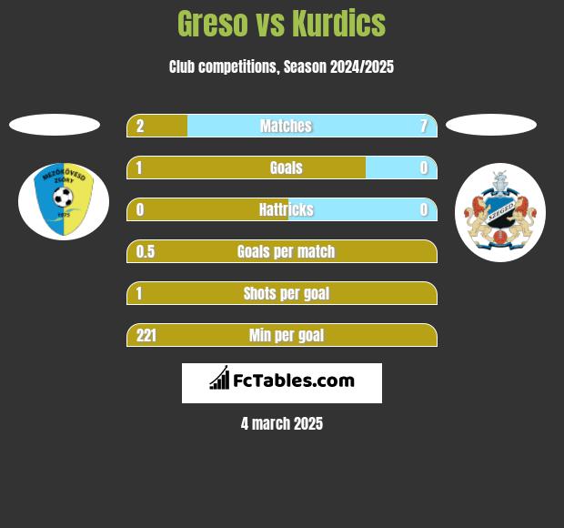 Greso vs Kurdics h2h player stats