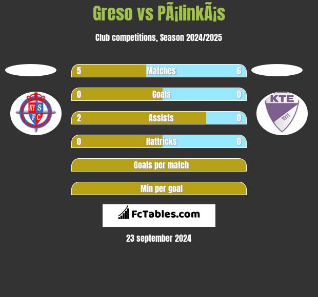 Greso vs PÃ¡linkÃ¡s h2h player stats