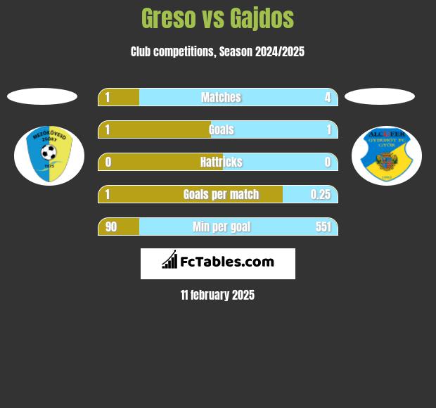 Greso vs Gajdos h2h player stats