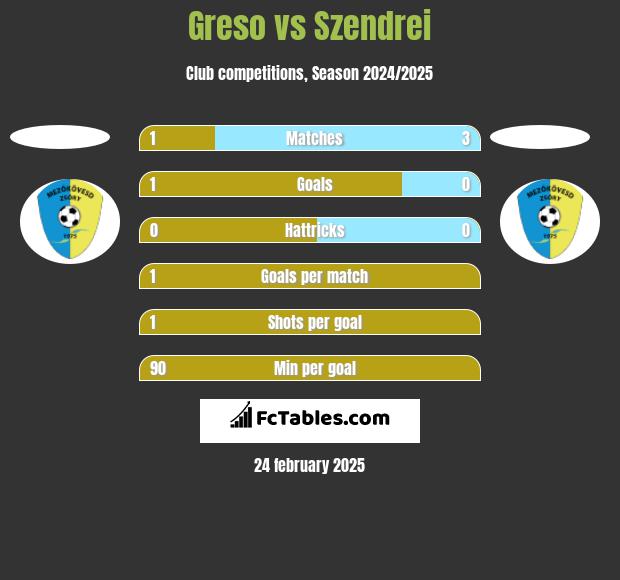 Greso vs Szendrei h2h player stats