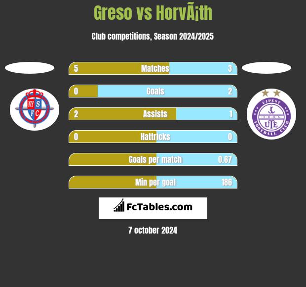 Greso vs HorvÃ¡th h2h player stats