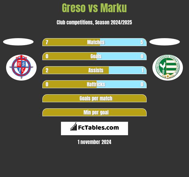 Greso vs Marku h2h player stats