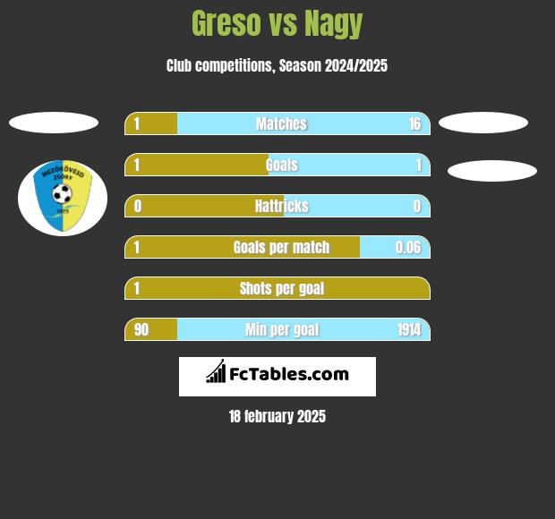 Greso vs Nagy h2h player stats