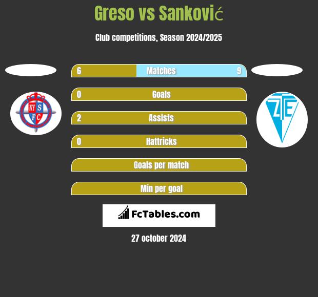 Greso vs Sanković h2h player stats