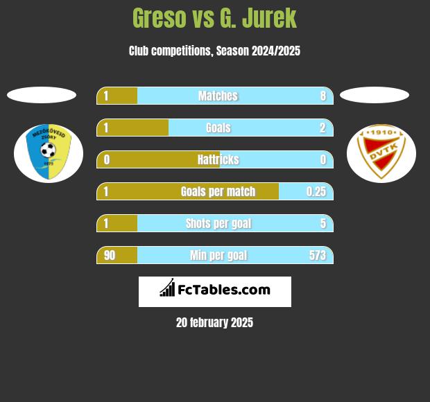 Greso vs G. Jurek h2h player stats