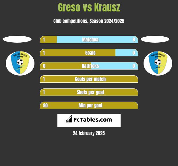 Greso vs Krausz h2h player stats