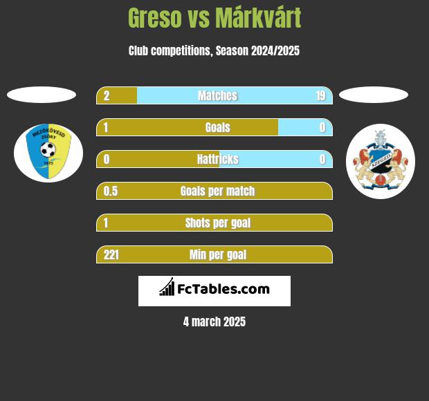 Greso vs Márkvárt h2h player stats