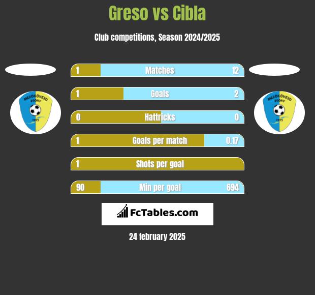 Greso vs Cibla h2h player stats