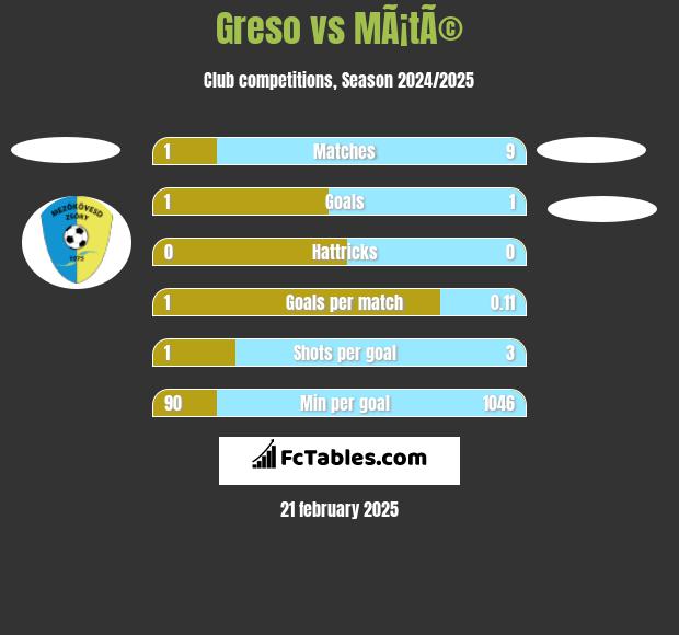 Greso vs MÃ¡tÃ© h2h player stats