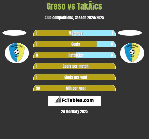 Greso vs TakÃ¡cs h2h player stats