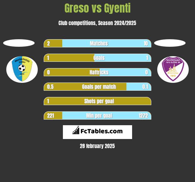 Greso vs Gyenti h2h player stats