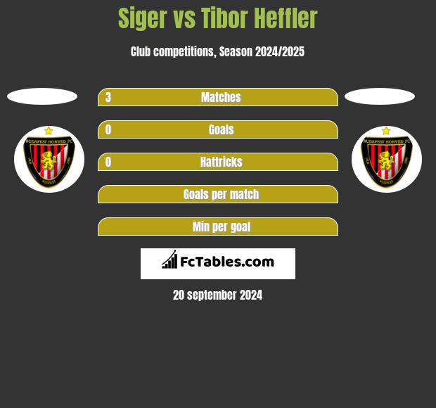 Siger vs Tibor Heffler h2h player stats